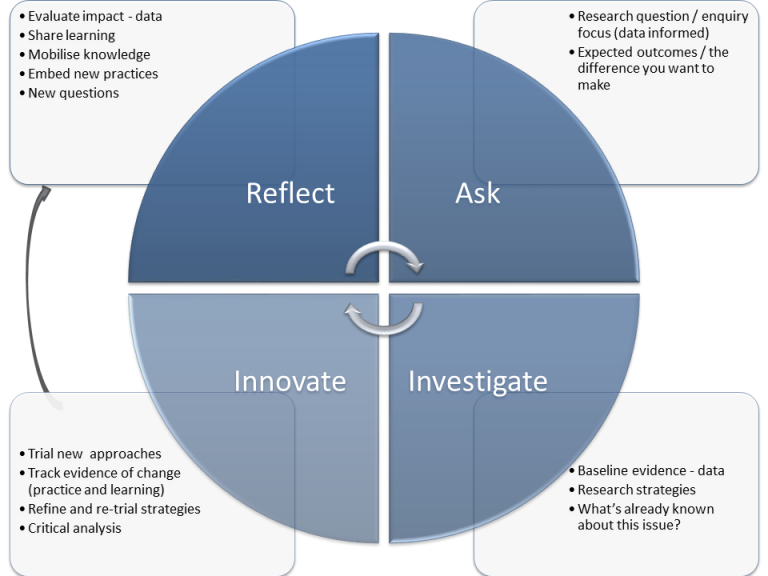 Reflect - Ask - Investigate - Innovate