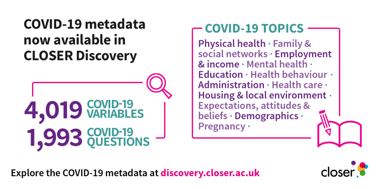 Infographic listing the COVID-19 metadata now available in CLOSER Discovery, including the number of variables and questions, and a list of topics.