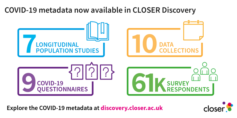 Infographic listing the COVID-19 metadata now available in CLOSER Discovery, including 7 longitudinal population studies, 9 COVID-19 questionnaires, 10 data collections, and 61,000 survey respondents.