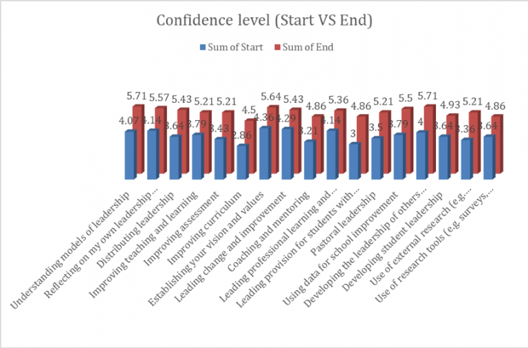 Growth in confidence levels of programme participants