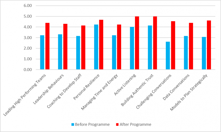 Chart showing raised confidence among pastoral leaders after programme
