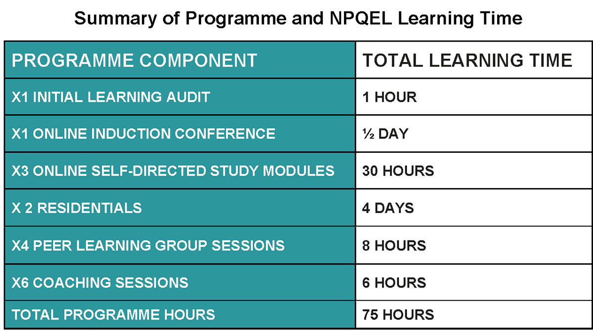 NPQEL summary of programme and learning hours.