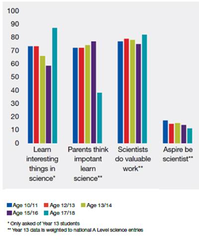 Young people’s science interest, valuing and aspirations ages 10-18