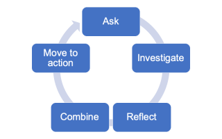 Ask - Investigate - Reflect - Combine - Move to action
