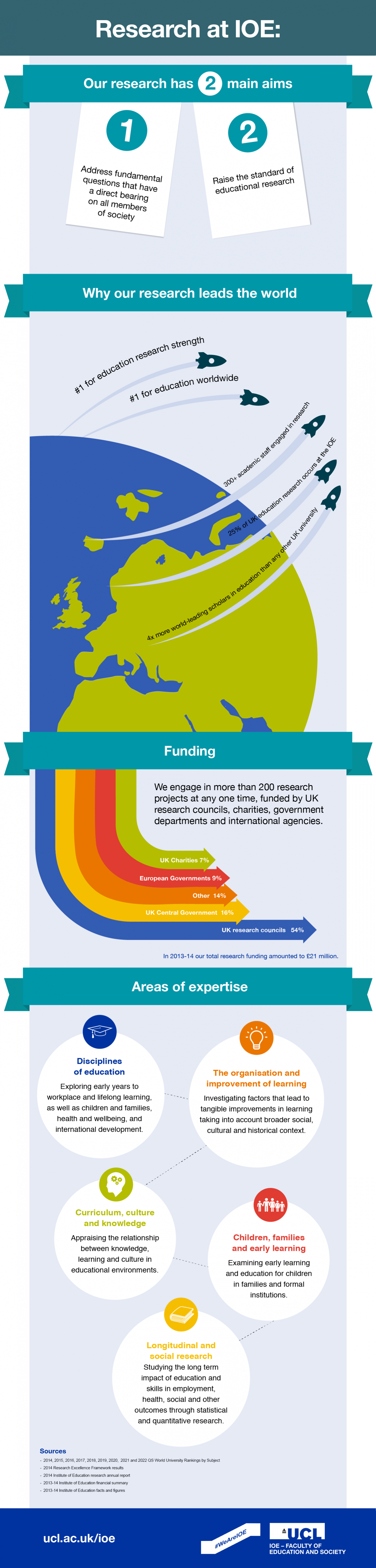 Infographic with key figures and features of research at IOE, UCL's Faculty of Education and Society