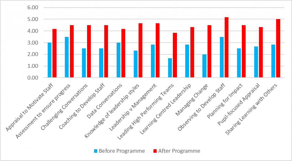 Chart showing raised confidence among curriculum leaders after programme