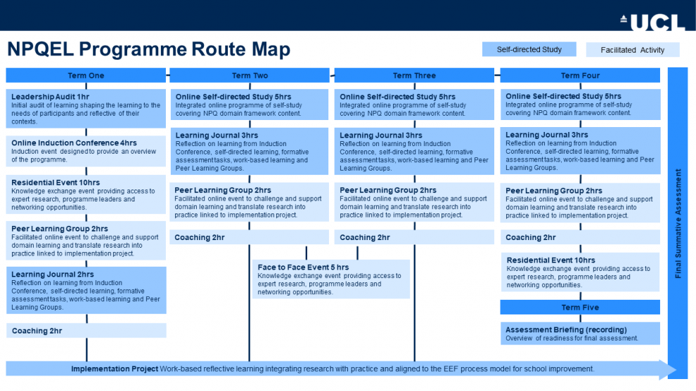 NPQEL route map.