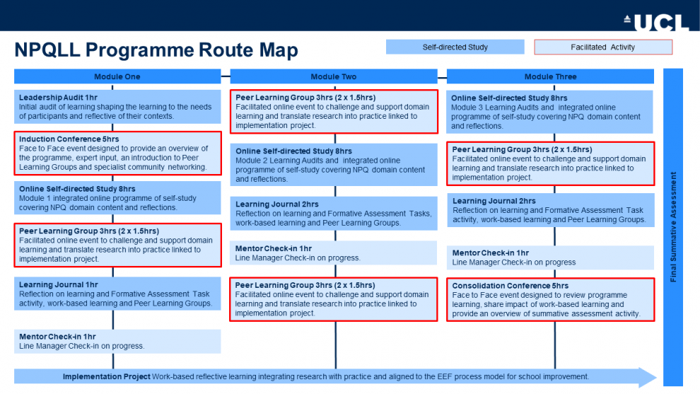NPQLL programme route map.