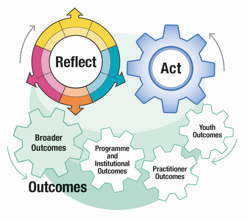 Yestem model: Reflect / Act / Outcomes.