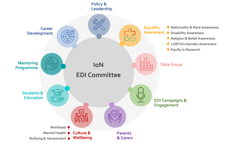 Graph showing all 9 EDI Action Groups of the Institute of Neurology