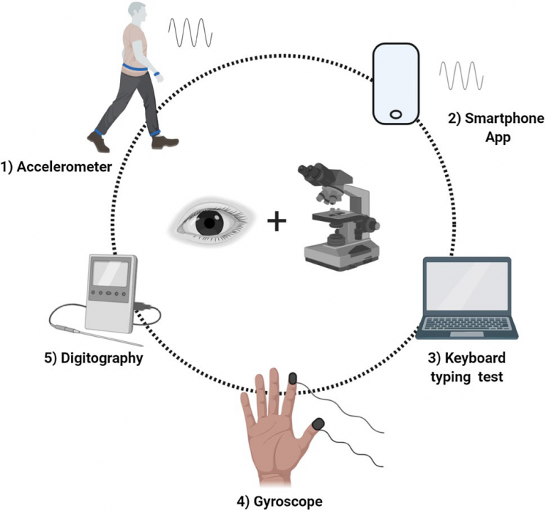 technology to measure the prodrome of parkinsons figure from simonet 2019