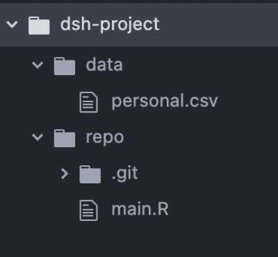 Potential hierarchy of files in a DSH project to reduce risk of accidental data breach via GitLab, with sensitive data stored in a separate directory from the code base, at the same level within the project
