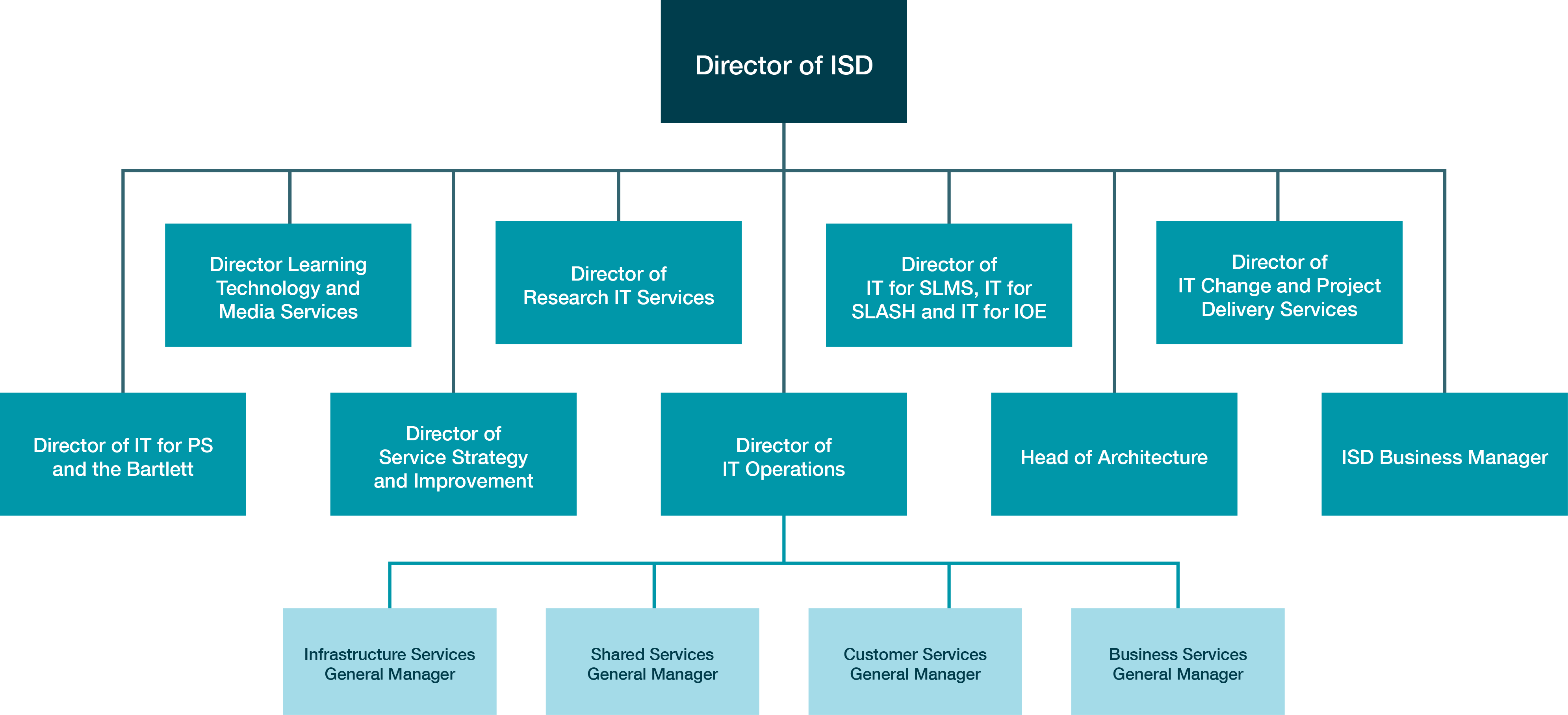 ISD departmental structure diagram