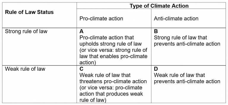A table illustrating the relationship between rule of law status and type of climate action