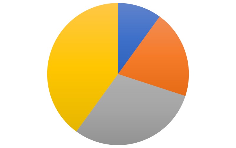 A pie chart with four different segments