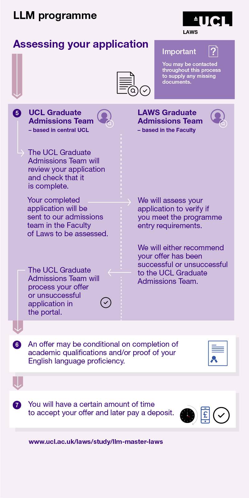 Application will be reviewed by the UCL Graduate Admissions team to check it is complete; sent to the UCL Laws admissions team to be assessed; offer may be conditional on completion of qualification; you will have time to accept your offer & pay a deposit