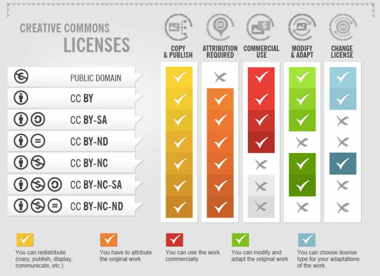 Creative Commons licences