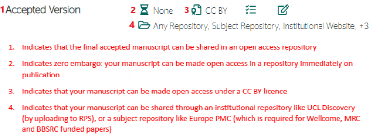 An annotated screenshot from Sherpa Romeo explaining how to recognise a UKRI compliant journal.