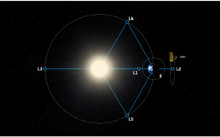 Ariel will be placed in orbit around the Lagrange Point 2 (L2)