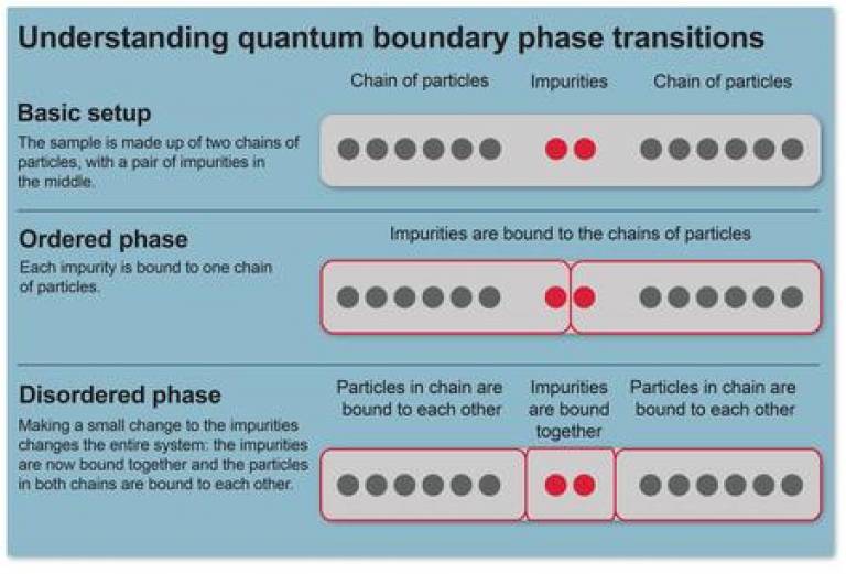 Understanding quantum phase transitions