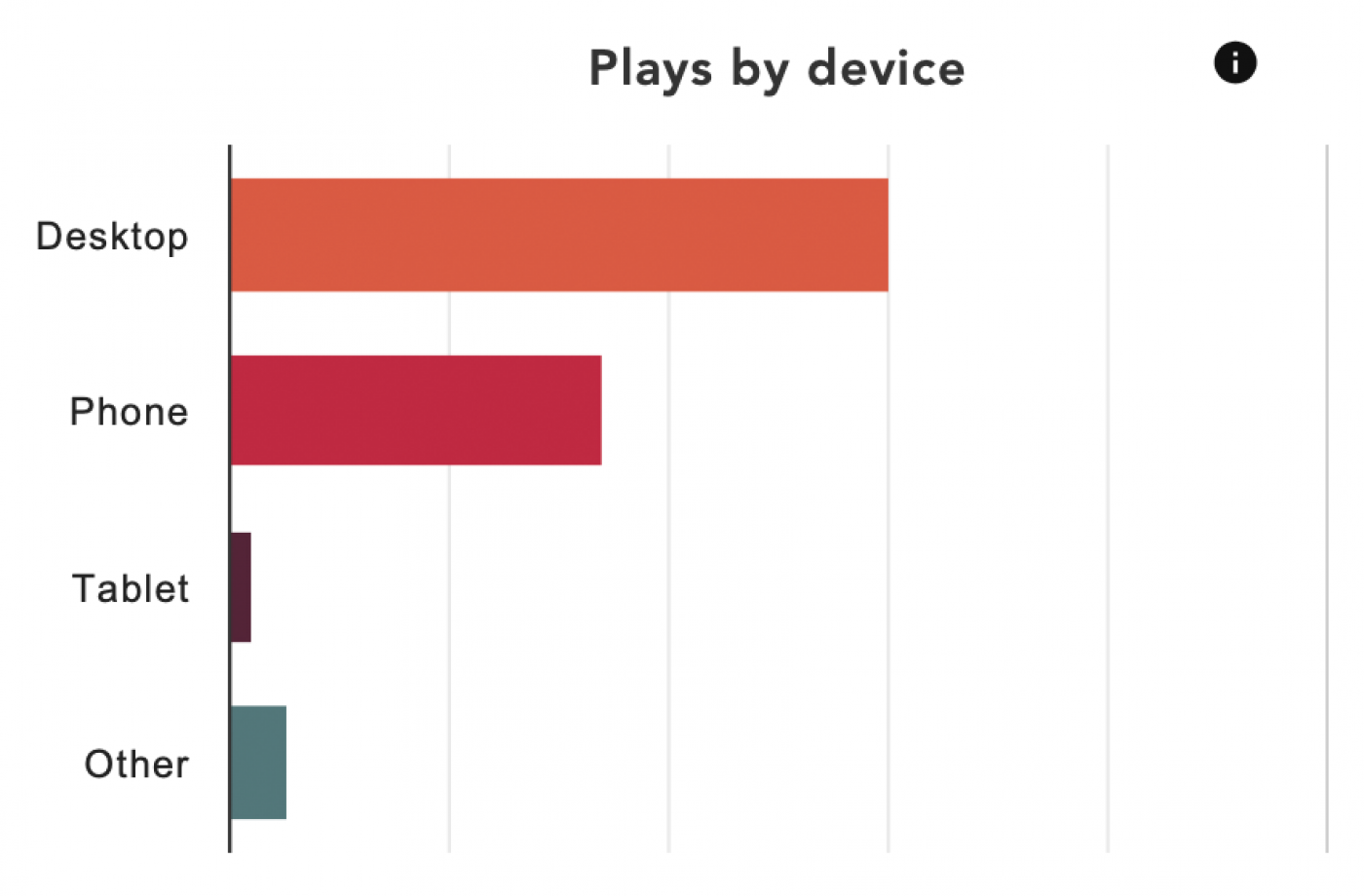 Screenshot of Plays by device