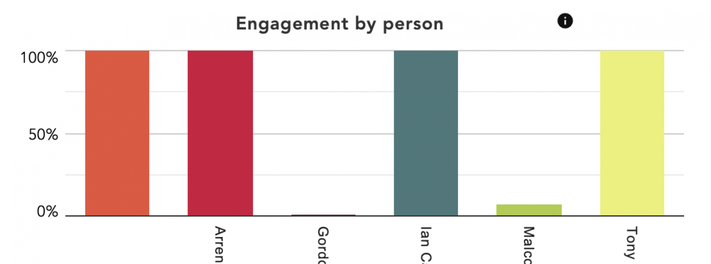 Screenshot Engagement by person
