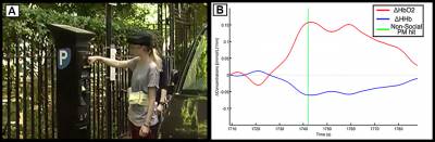Representative participant carrying out the PM task in the streets of London (A) and example of HbO2 (red line) and HHb (blue line) changes in response to the PM task (B, adapted from [1]).