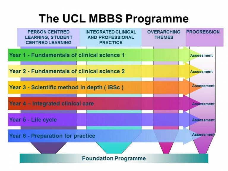 MBBS course diagram…