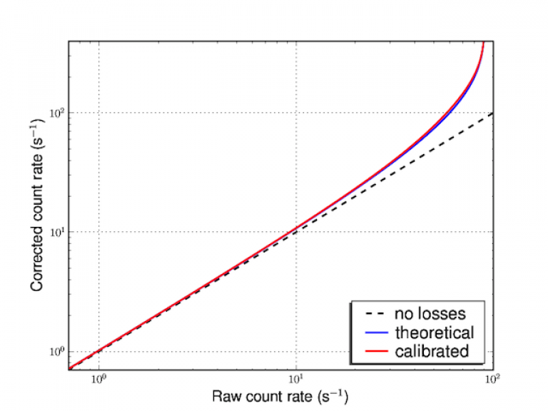 Coincidence Loss curve using theoretical equation and empirical correction