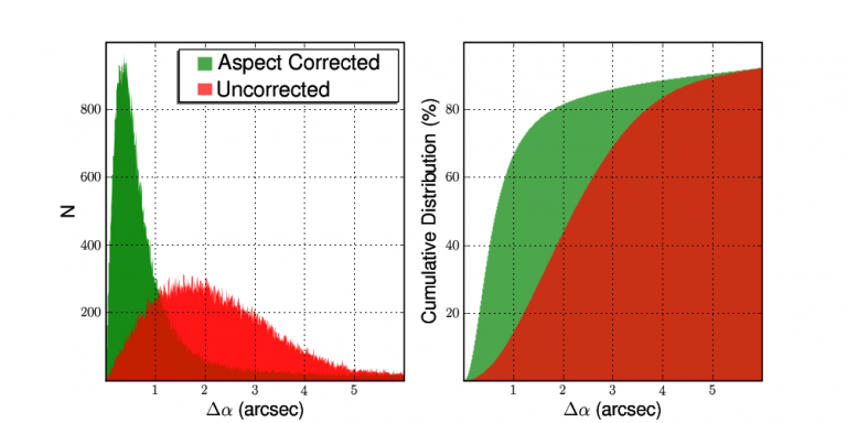 Distribution of offsets between sources and their best matches in USNO-B1.0 before astrometric correction.