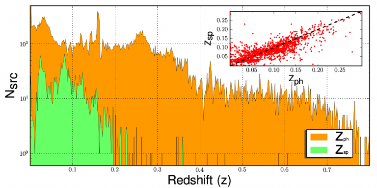 Photometric and spectroscopic redshifts of the SDSS DR6 counterparts of XMM-OM SUSS sources