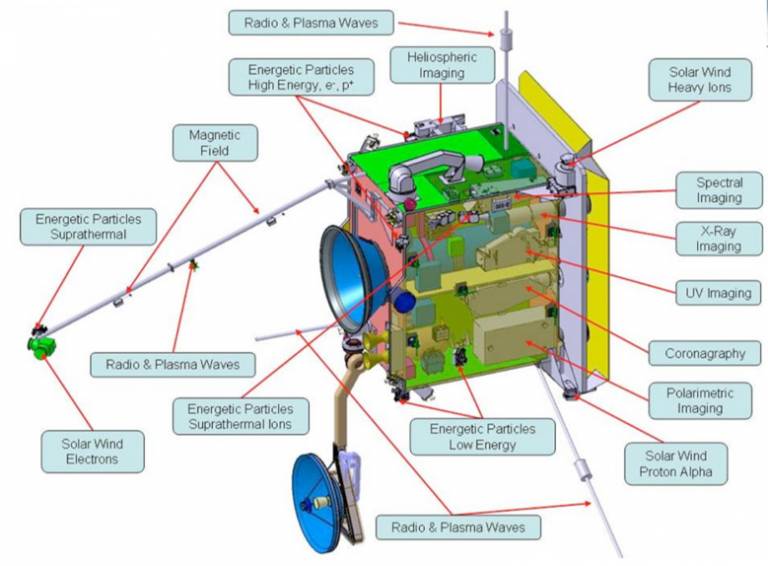 The Electron Analyser System (EAS) is part of the Solar Wind Analyser (SWA) instrument suite on-board the Solar Orbiter spacecraft. A drawing of the Solar Orbiter spacecraft is shown above and EAS is located at the end of a boom to improve its coverage fo