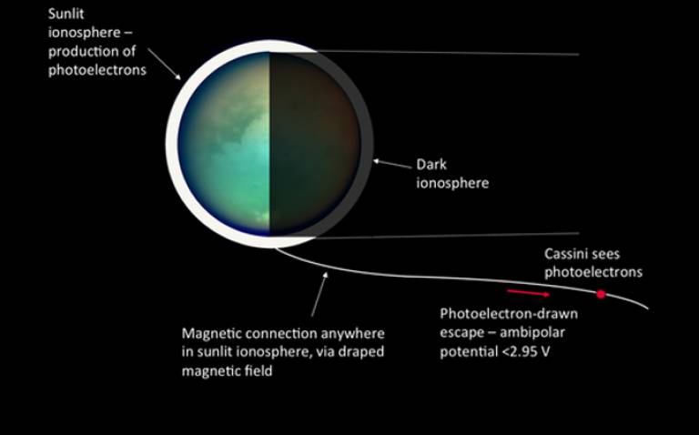 Titan's atmosphere even more Earth-like than previously thought