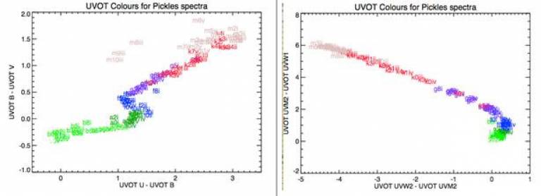 UVOT colour colour plots made using simulated star spectra