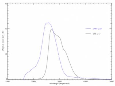 Comparing the UVW1 filter curves for UVOT and XMM-OM