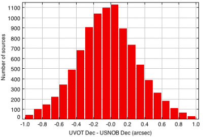 histogram of distance in DEC between catalogue source and USNOB-1.0 position