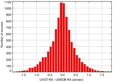 histogram of distance in RA between catalogue source and USNOB-1.0 position