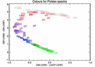The effect of the shape of the UVW1 filter on simulated star colours: XMM-OM