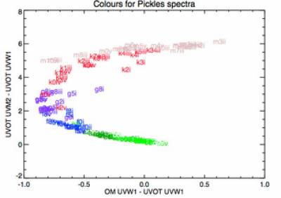The effect of the shape of the UVW1 filter on simulated star colours: Swift-UVOT