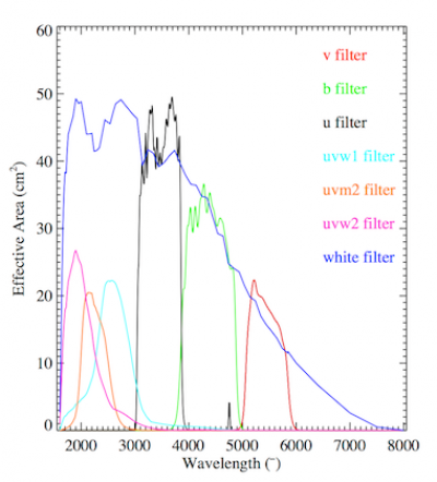UVOT filter effective area curves