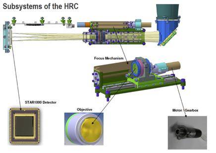 HRC subsystems