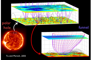 Illustration of the model proposed for the polar hole origin of the fast solar wind by Tu & Marsch (2005)