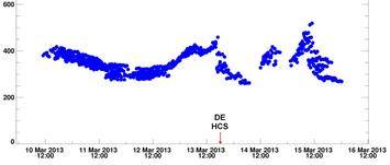 Graph showing solar wind speeds of comet C/2011 PansSTARRS