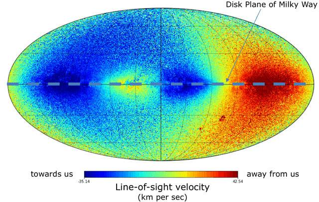 The pattern of more than 7 million line-of-sight velocities in the Milky Way