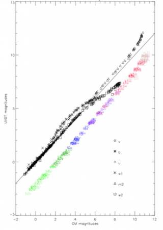 Comparing UVOT and OM magnitudes for simulated stars