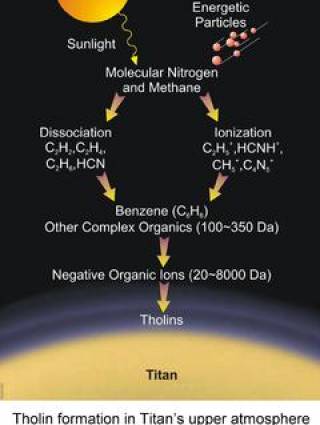 Tholin formation in Titan's upper atmosphere