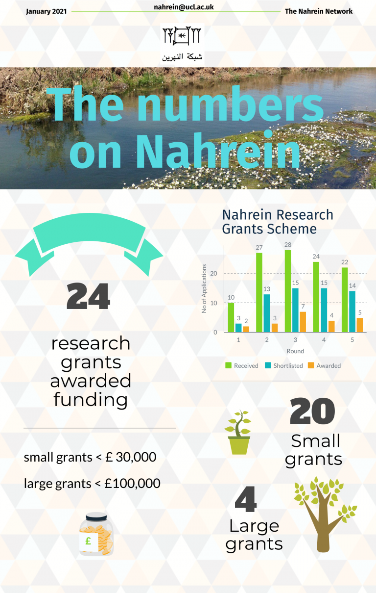 Infographic on research grants awarded 