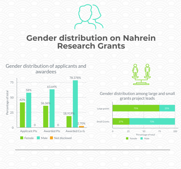 infographic illustrating gender balance of applications and awarded projects