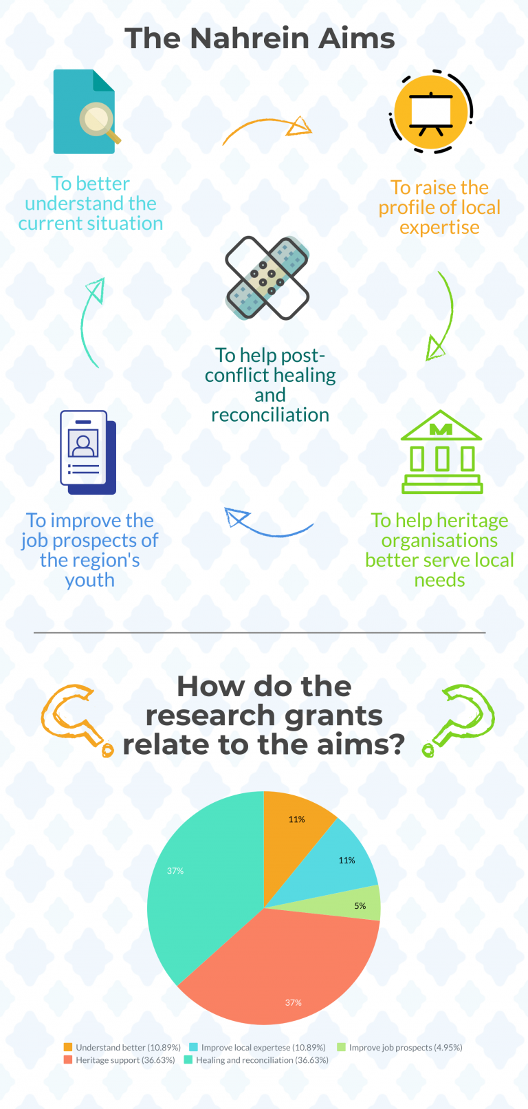 Infographic illustrating Nahrein aims and how projects relate to them