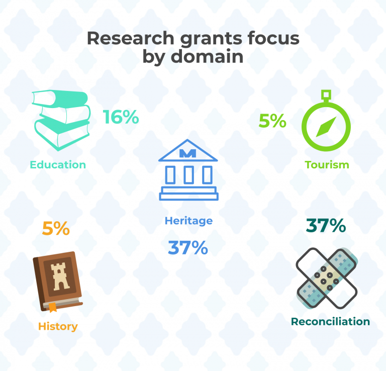 Infographic indicating project focus by domain
